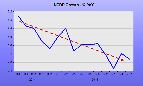 NGDP-Growth-121815