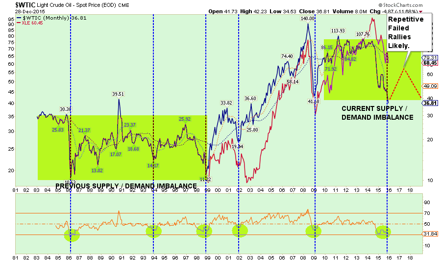 Oil-Price-Projection-122815