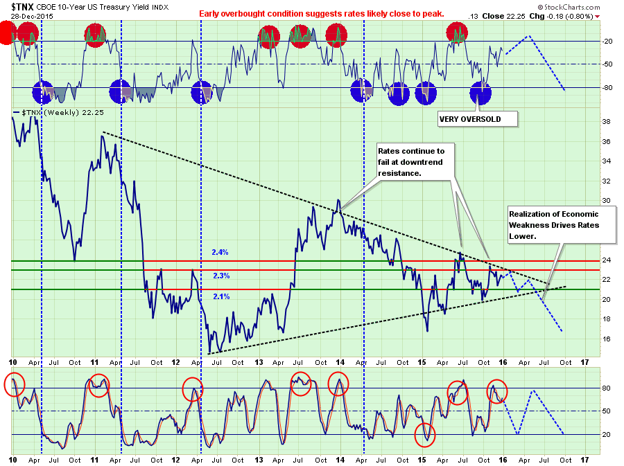 Rates-Price-Projection-122815