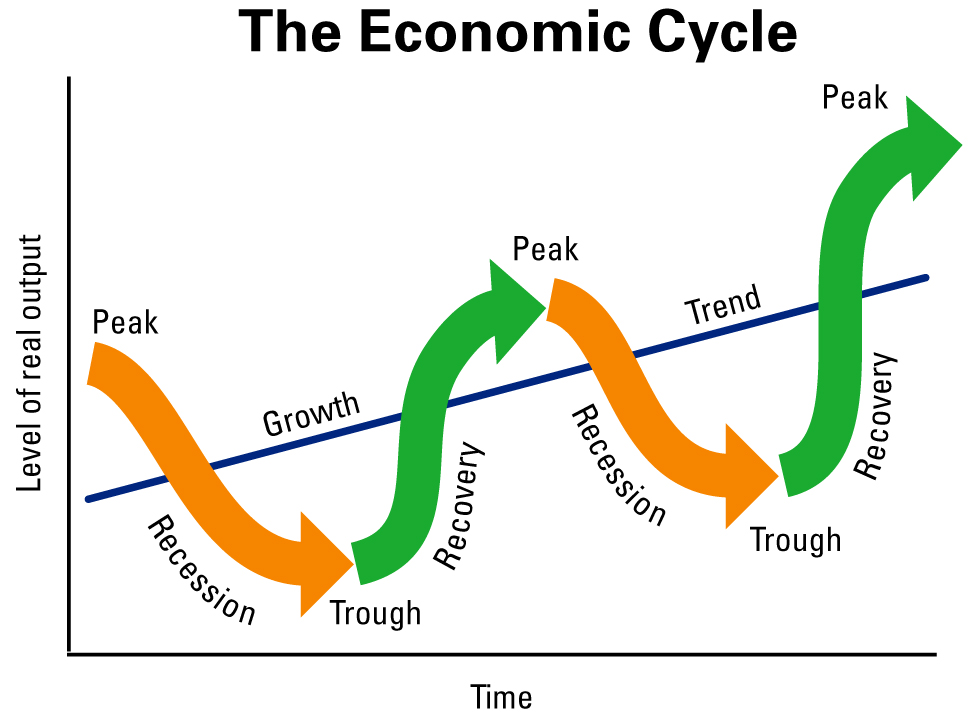 business-cycle-what-it-is-how-to-measure-it-the-4-phases-2024