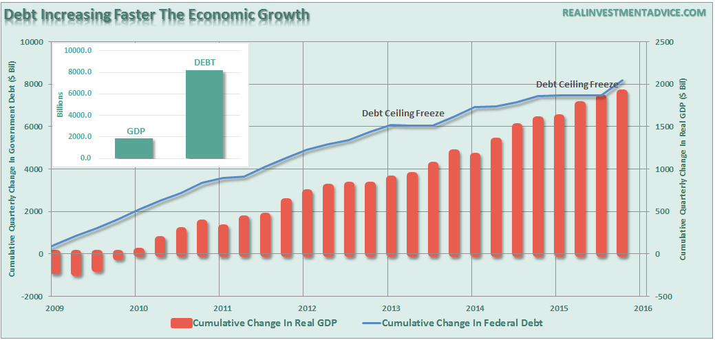 Debt-vs-EconomicGrowth-011116