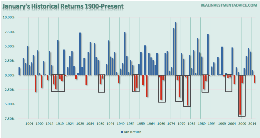 historical stock market performance in january