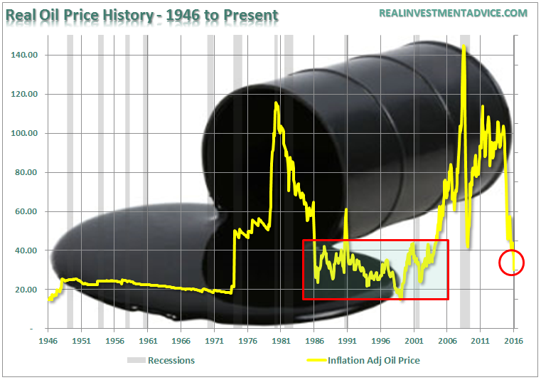 Oil-Price-1946-Present-011816