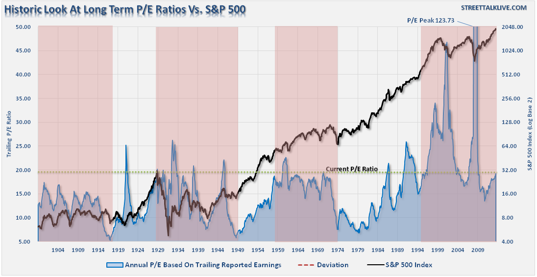 shiller s cape is there a better measure ria s p 500 cape ratio chart