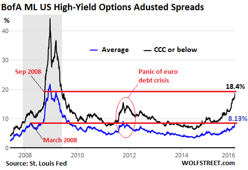 US-high-yield-spreads-2007-2016-01-21