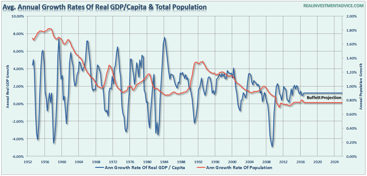 GDP-PerCapita-Population-GrowthRates-022916