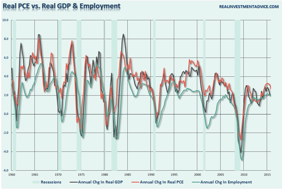 PCE-GDP-Employment-040406