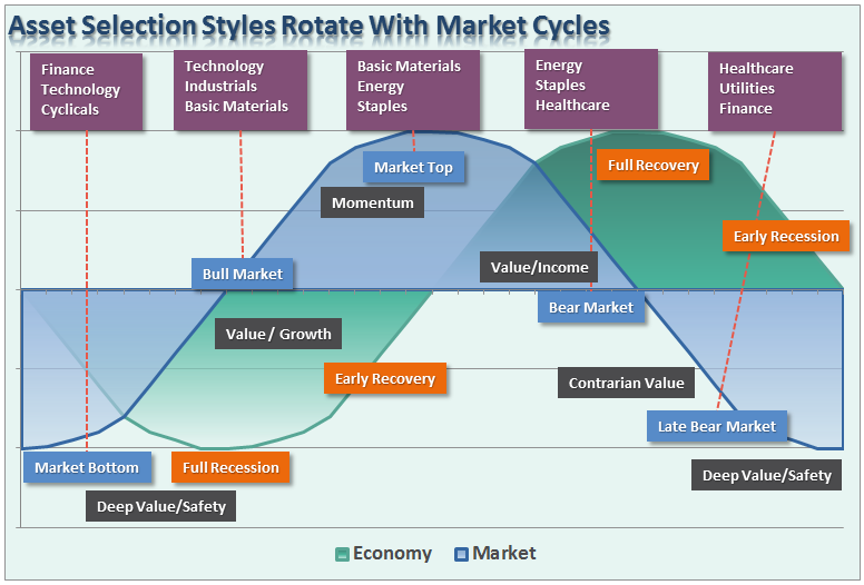 Sector Rotation Economy Model 090516