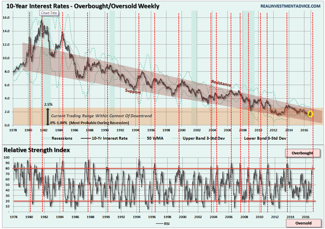 interest-rates-long-term-111816