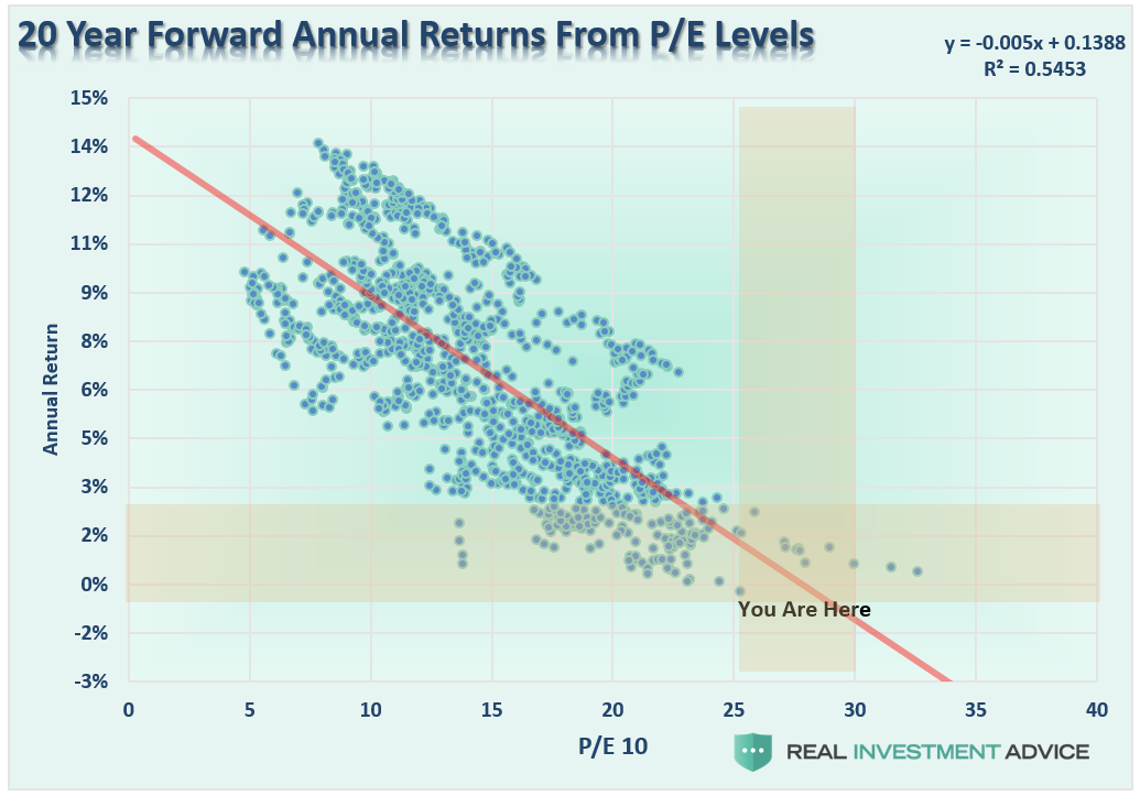 20-year-returns-from-all-valuation-levels-121216