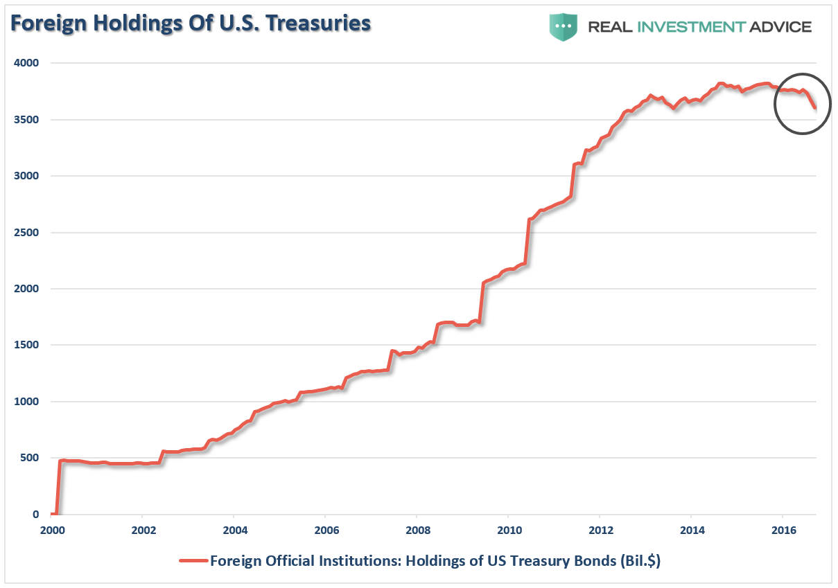 bonds-foreign-holdings-121316