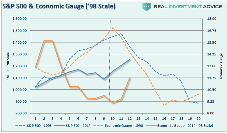 economic-gauge-sp500-98scale