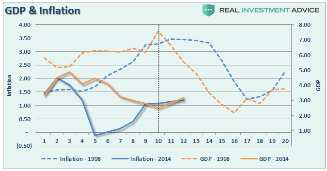gdp-inflation-98