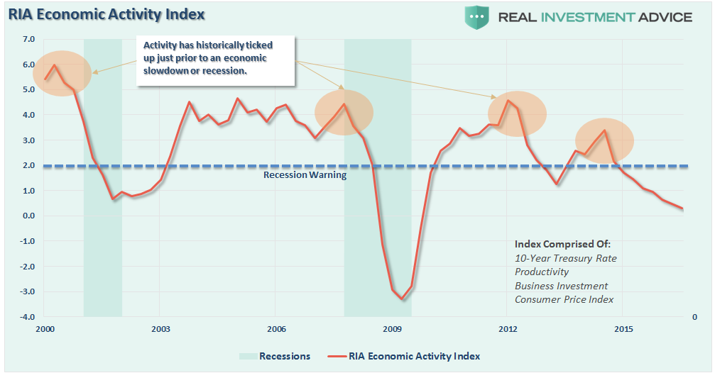 ria-economic-activity-index