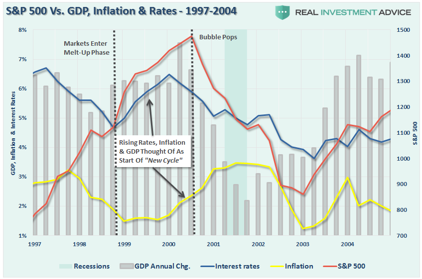 sp500-1998-2014-gdp-inflation-rates-121016