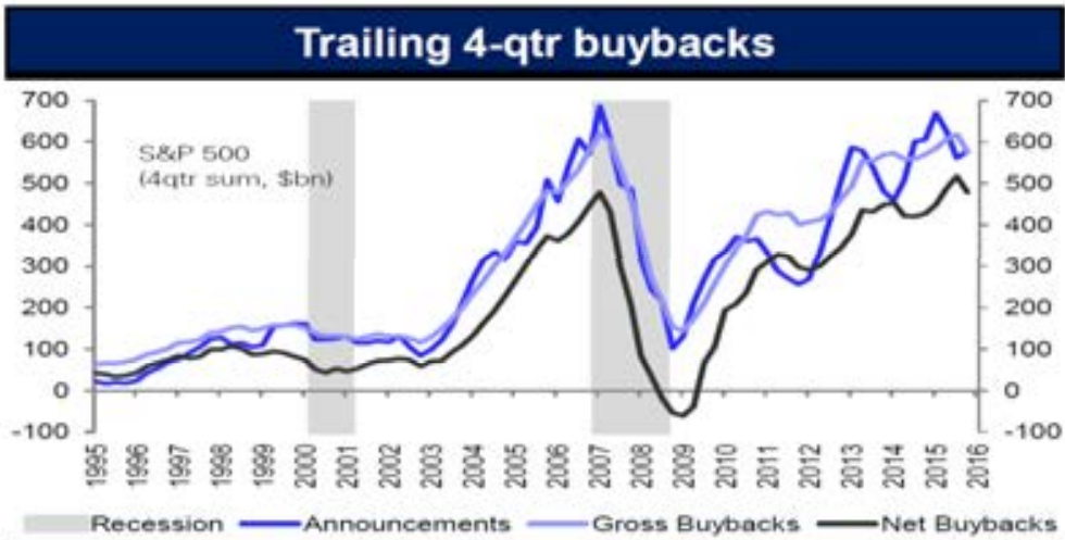 sp500-share-buybacks-120616