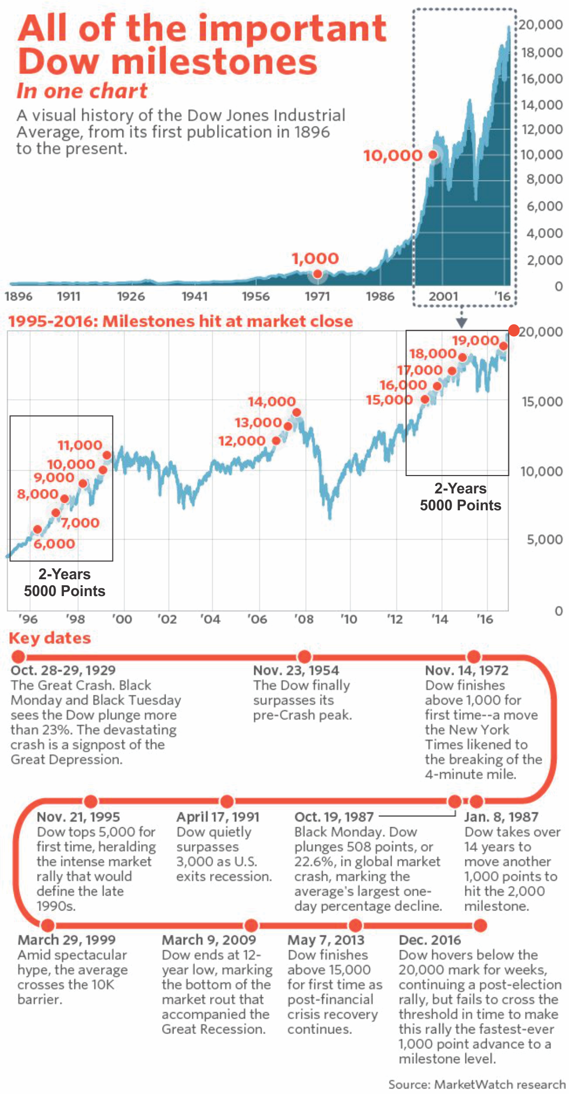 Dow-Milestones-Chart.png