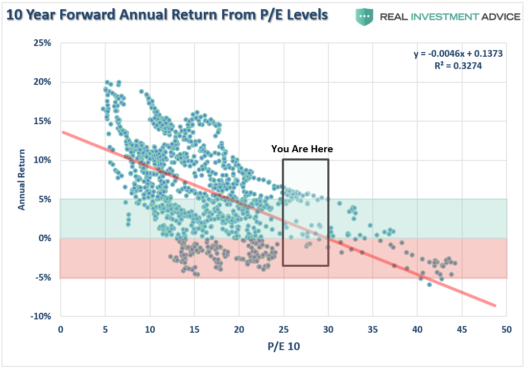 доходность фондового рынка США за 10 лет соотнесенная с P/E на начало периода