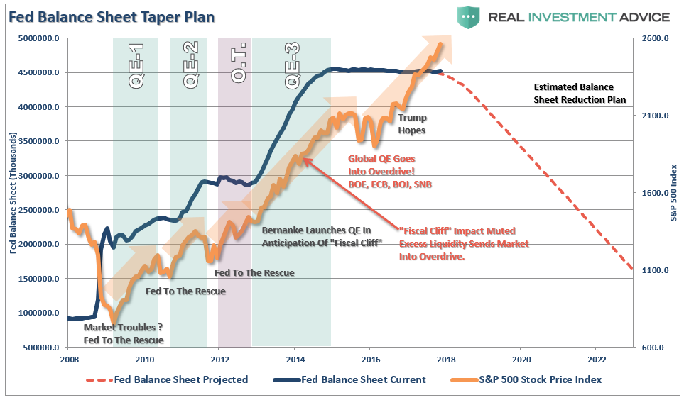 Federal Reserve Balance Sheet Chart