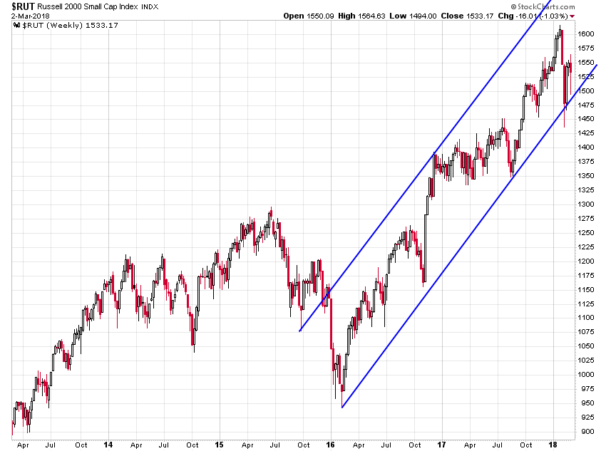 Russell 2000 Weekly Chart