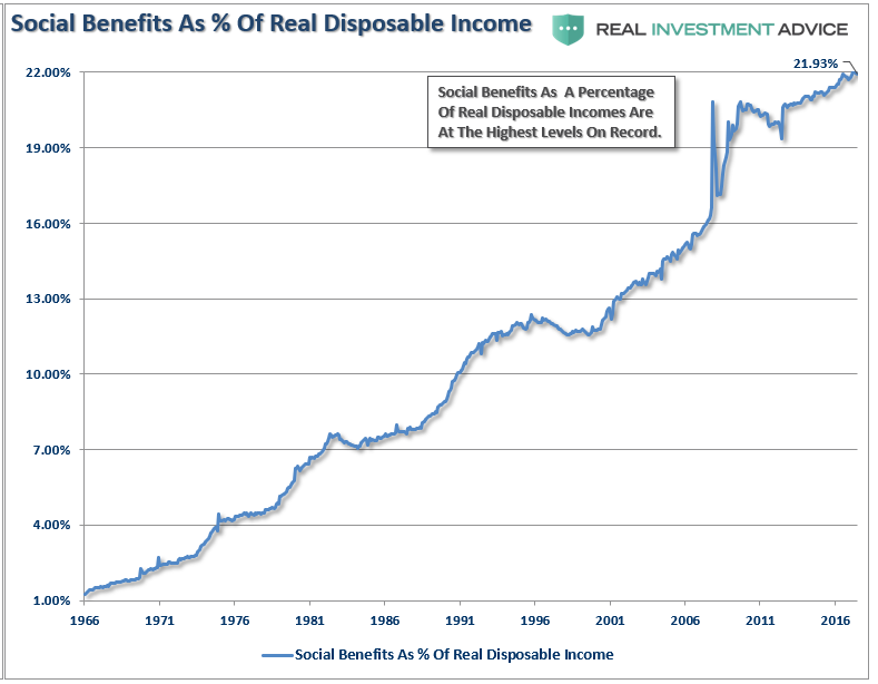 Social Benefits vs Incomes