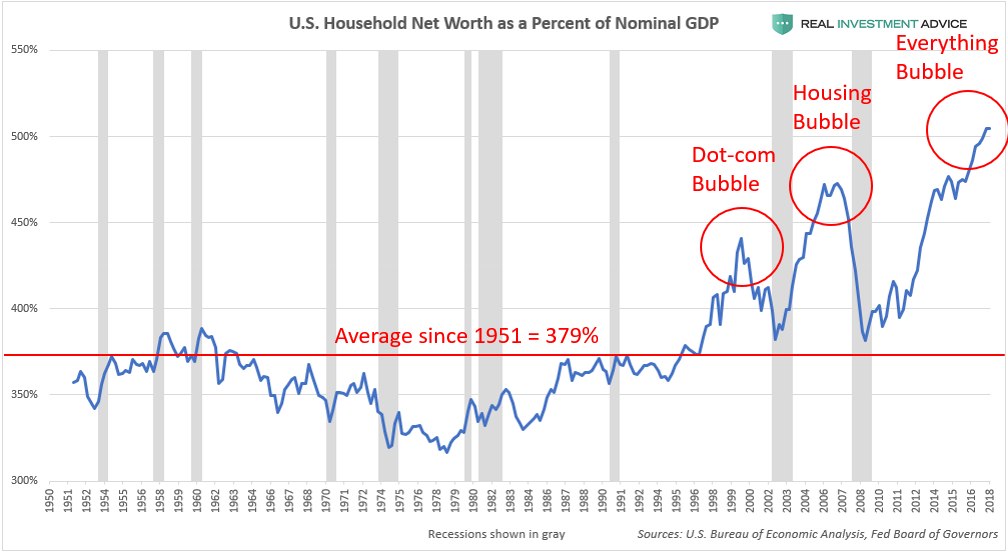 Household Net Worth As A Percent Of GDP