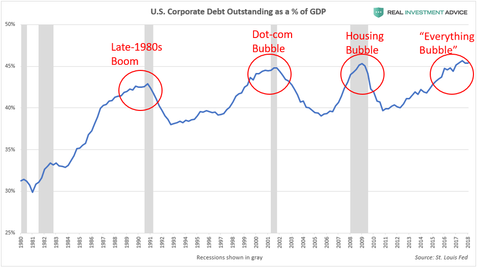 Corporate Debt GDP Ratio