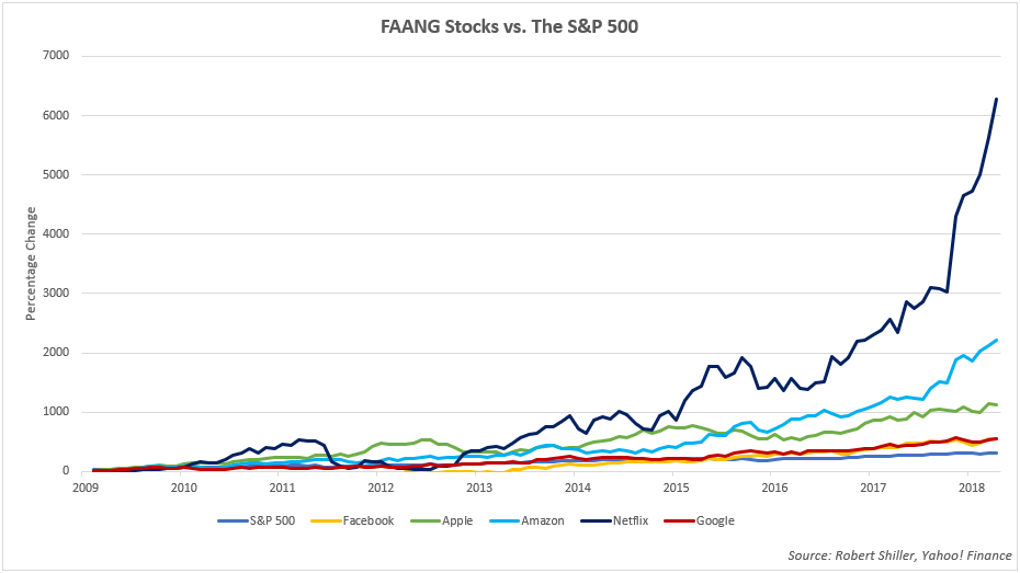 FAANG Stocks vs. SP500