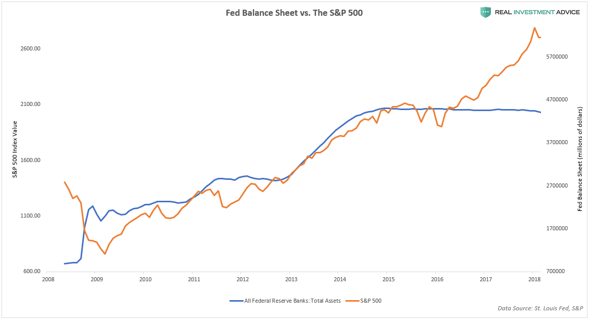 Fed Balance Sheet vs. SP500