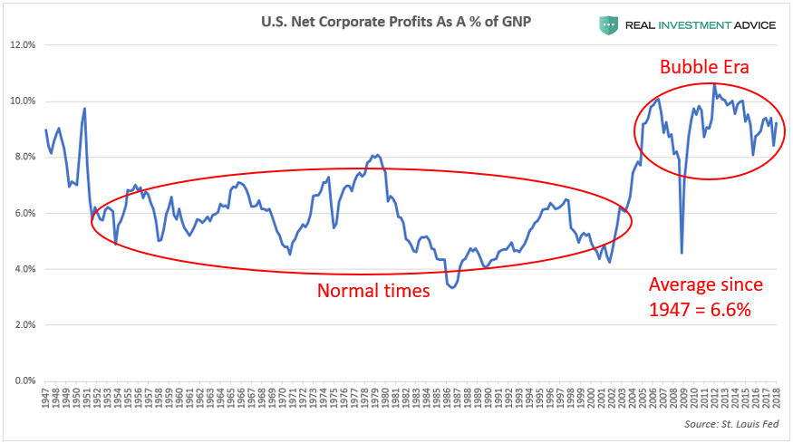 Corporate Profit Margins vs GNP