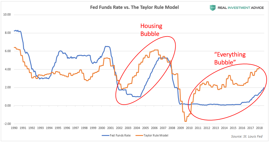 Taylor Rule vs. Fed Funds Rate 1
