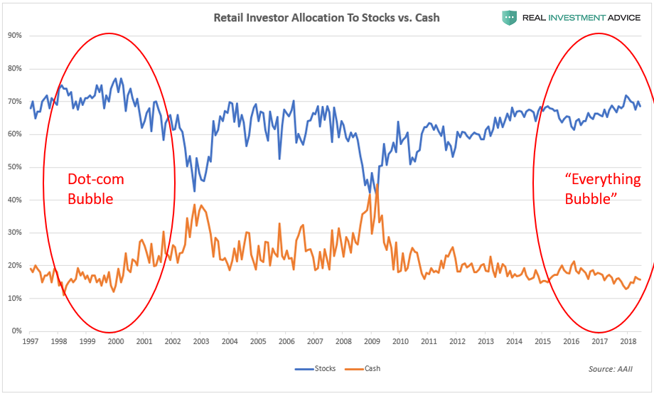 Retail Investor Allocation