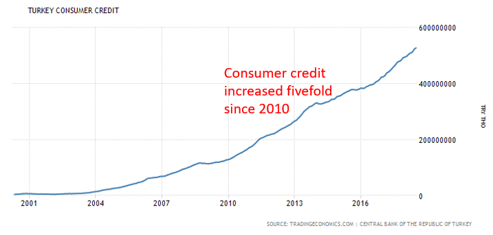 Turkey Consumer Credit