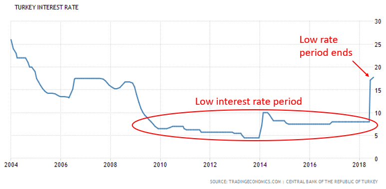Turkey Interest Rate