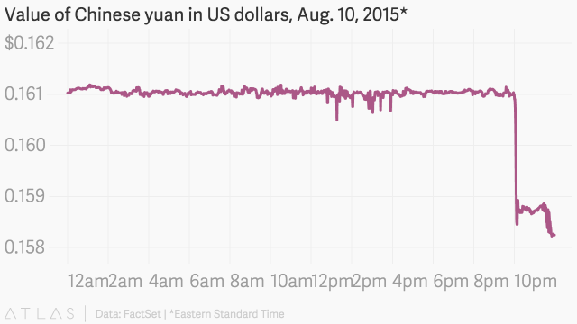 Chinese Currency Devaluation 081015
