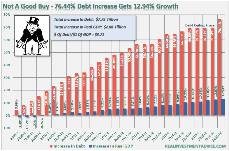 Debt-GDP-GrowthRatio-011116