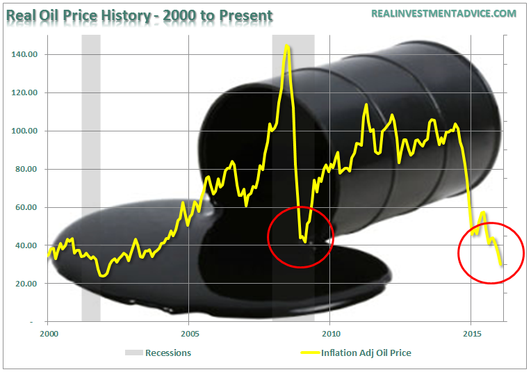 Oil-Price-2000-Present-011816