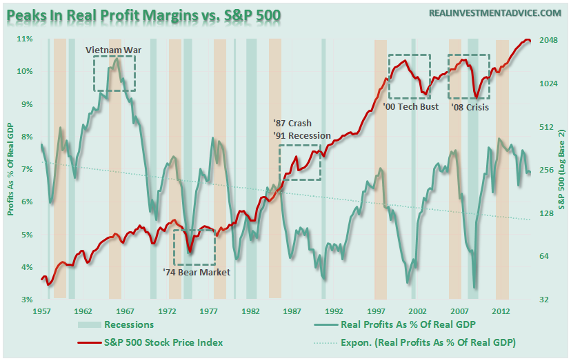 Profit-Margins-GDP-SP500-010516