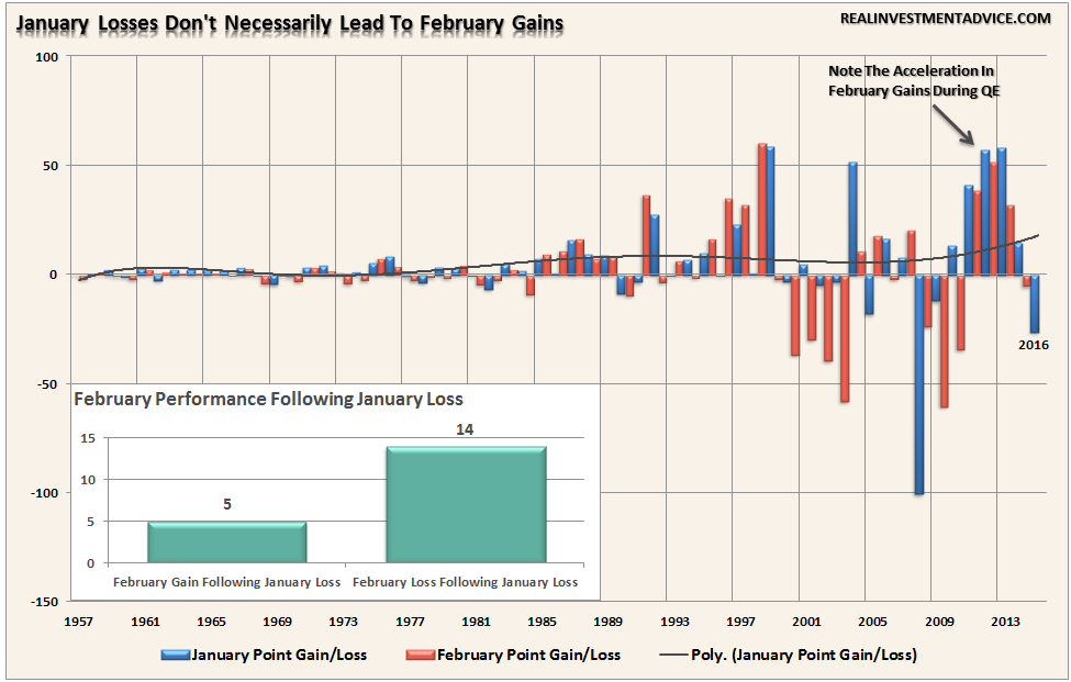 , Technically Speaking: January Losses Lead To February Declines