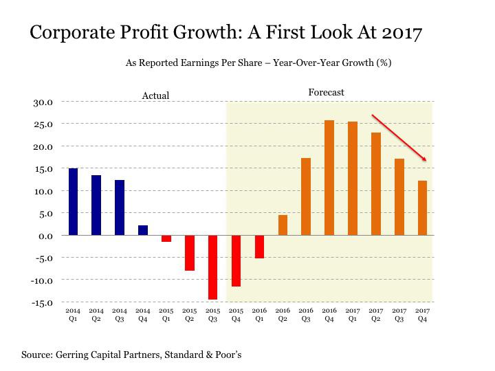 Corporate-Profits-Growth-2017-022416