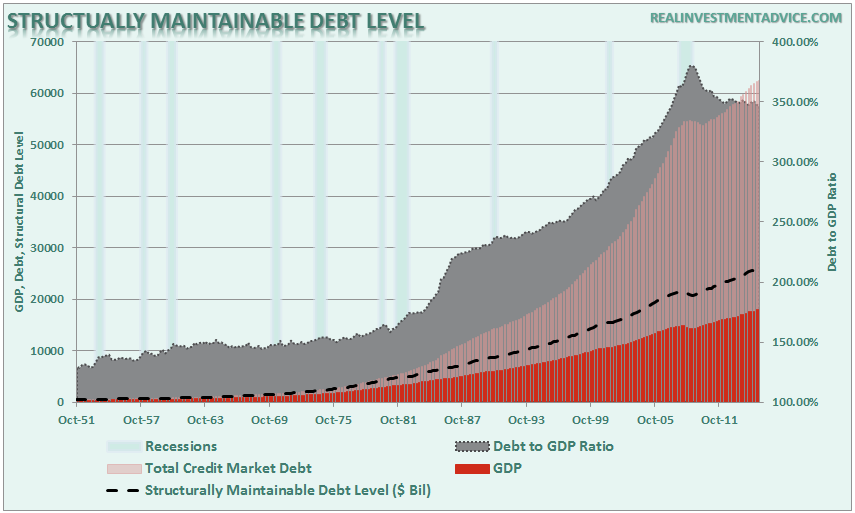 , Why $19 Trillion In Debt IS A Problem