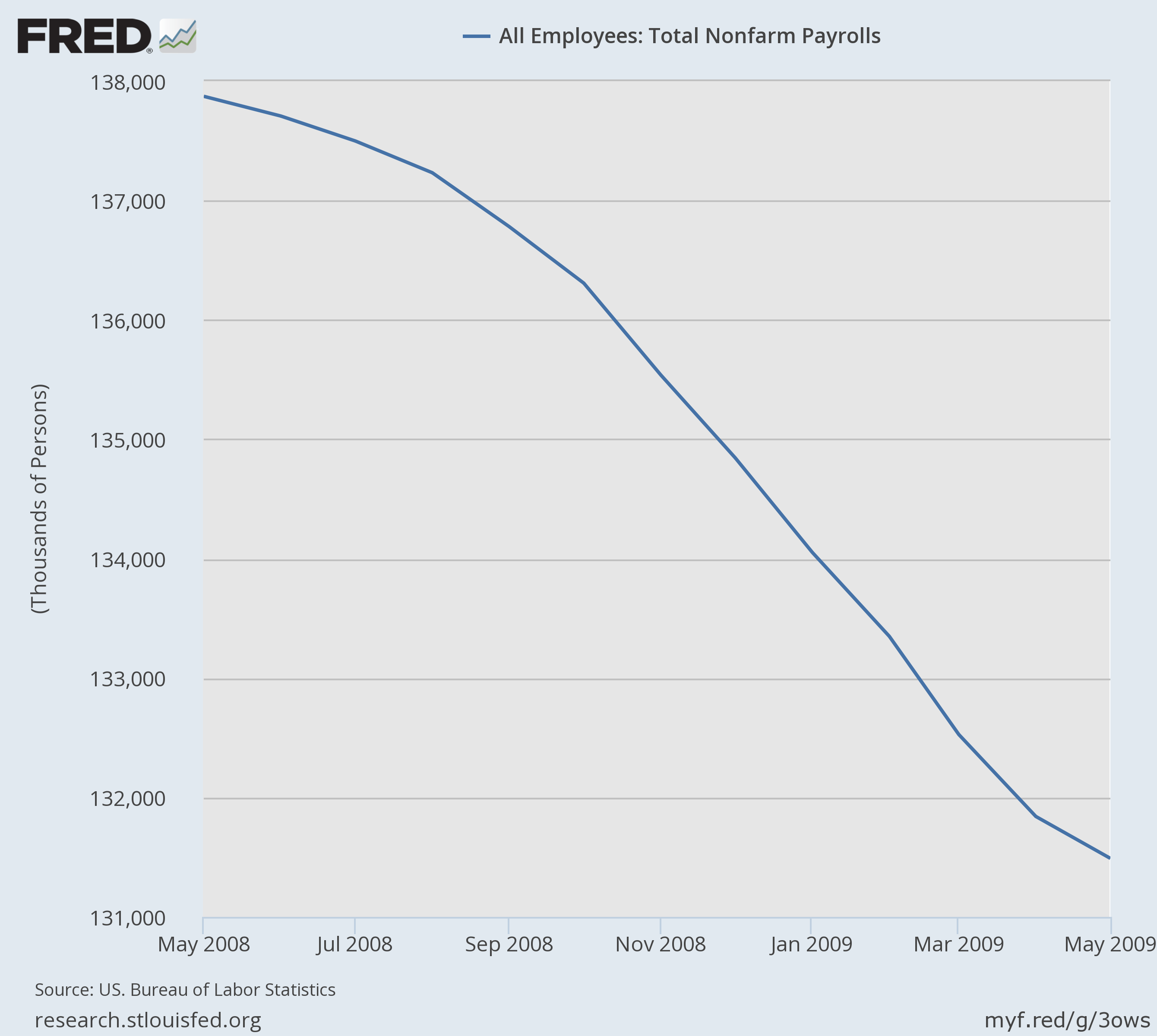 Employment-Post-2008