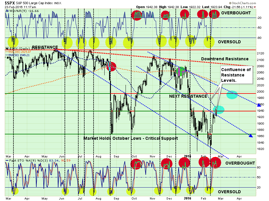 , Technically Speaking: Bulls Back In Town Or Passing Through