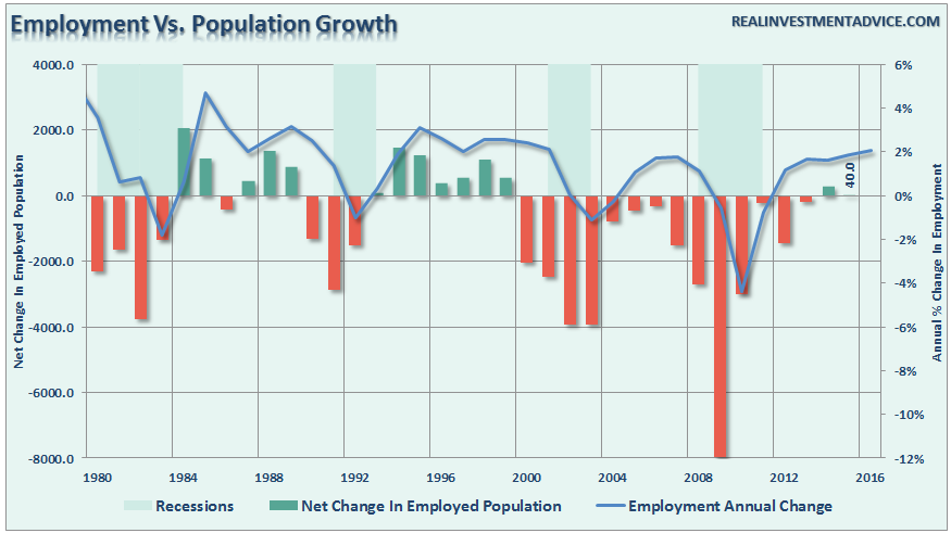 Employment-Population-NetChange-030916