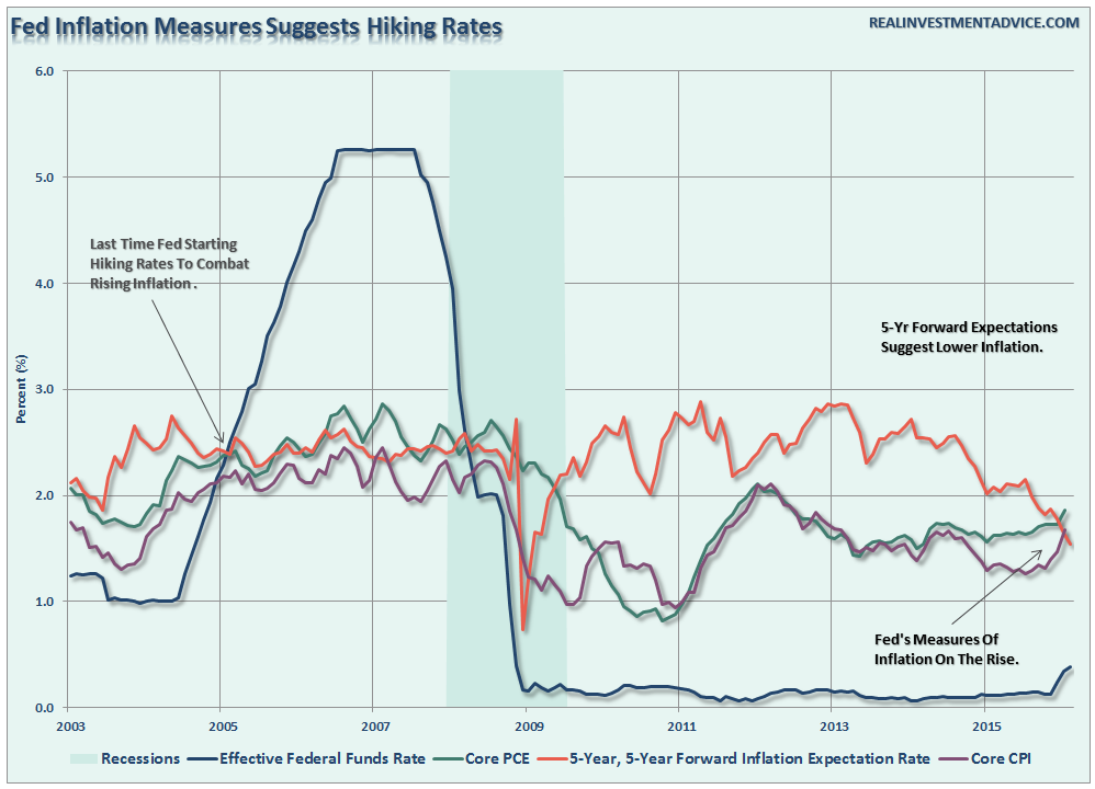 , Technically Speaking: The Fed Cometh