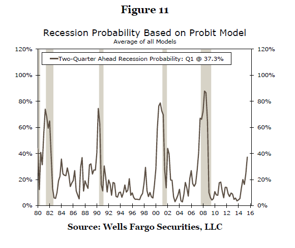 Recession-Probit-WellsFargo-030316-2