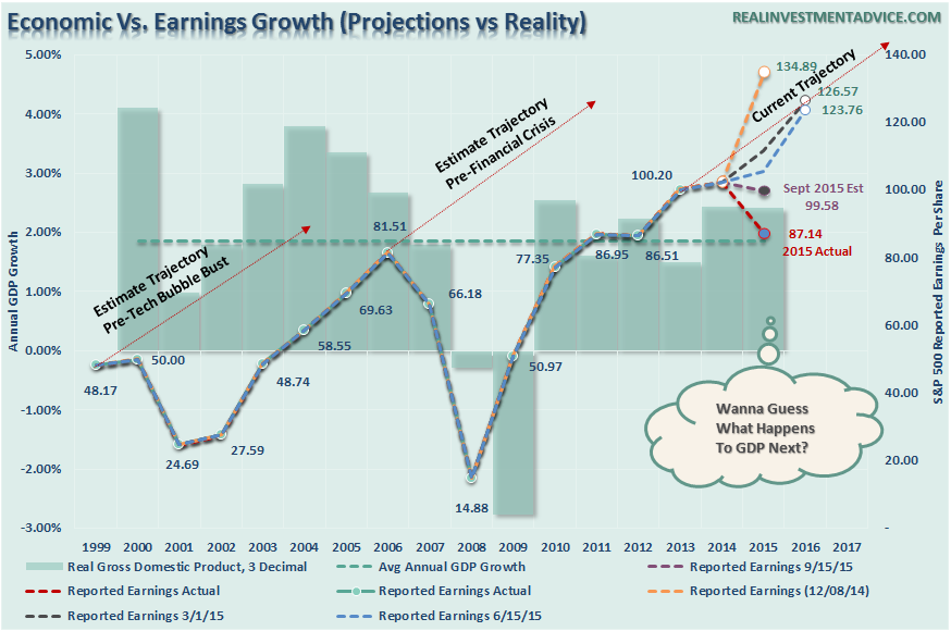 , Analyzing Earnings As Of Q4 2015