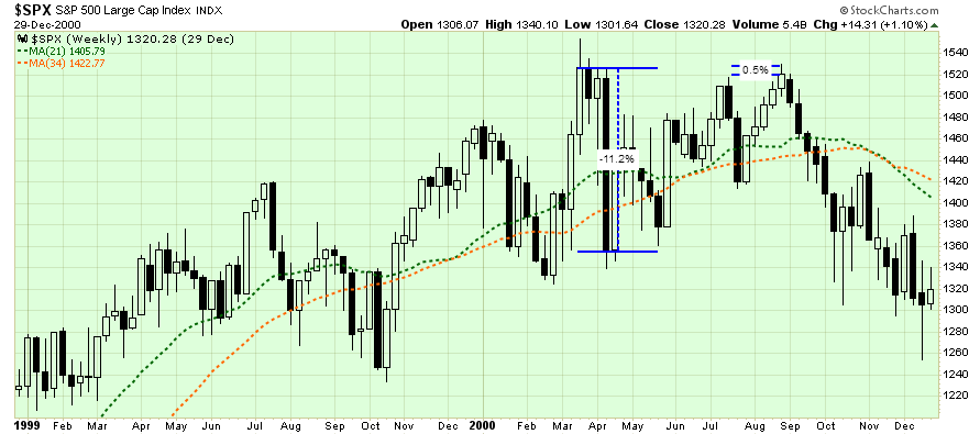 , Technically Speaking: Only 4% From The Highs