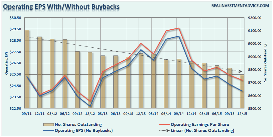 , Analyzing Earnings As Of Q4 2015