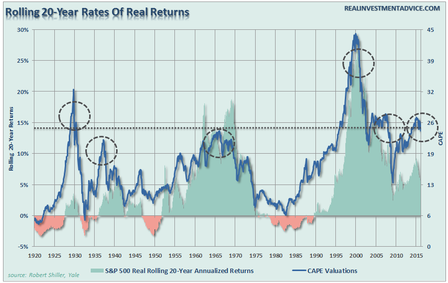 SP500-Real-RollingReturns-20-Years-031416